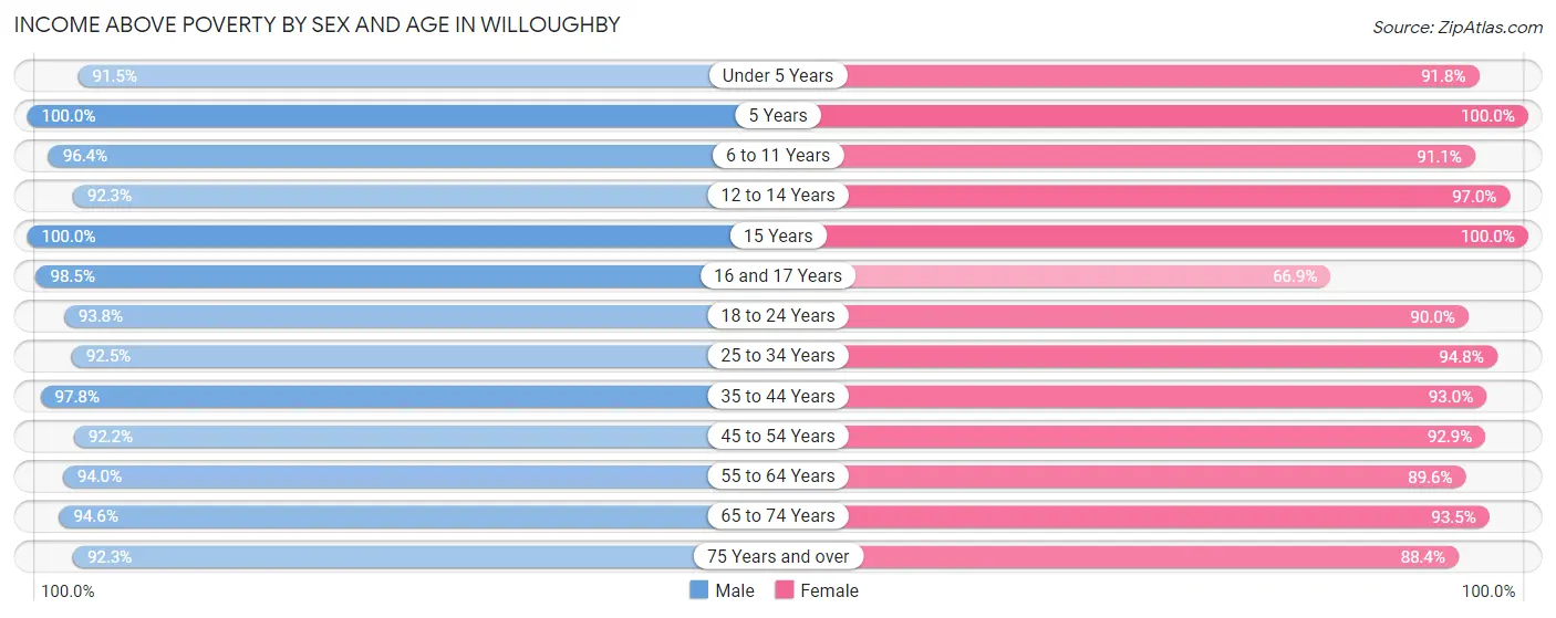 Income Above Poverty by Sex and Age in Willoughby