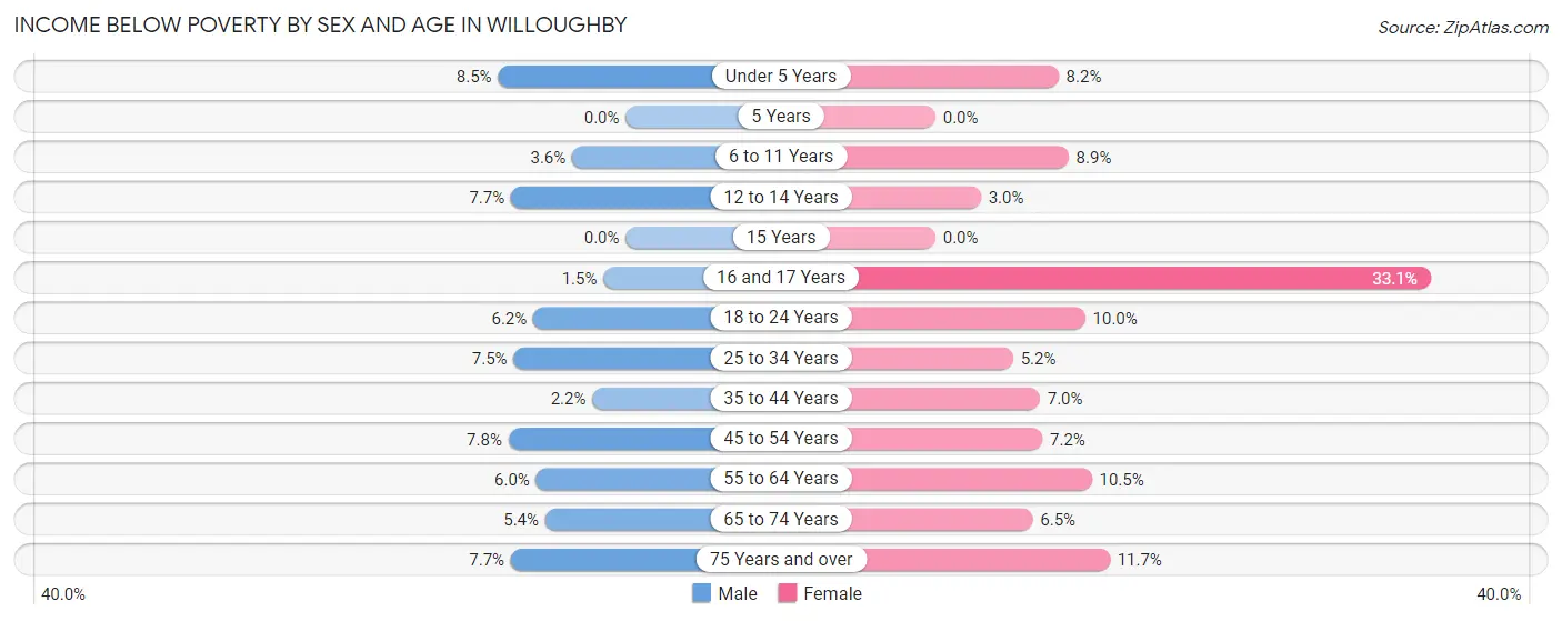 Income Below Poverty by Sex and Age in Willoughby