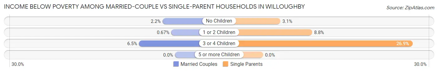 Income Below Poverty Among Married-Couple vs Single-Parent Households in Willoughby