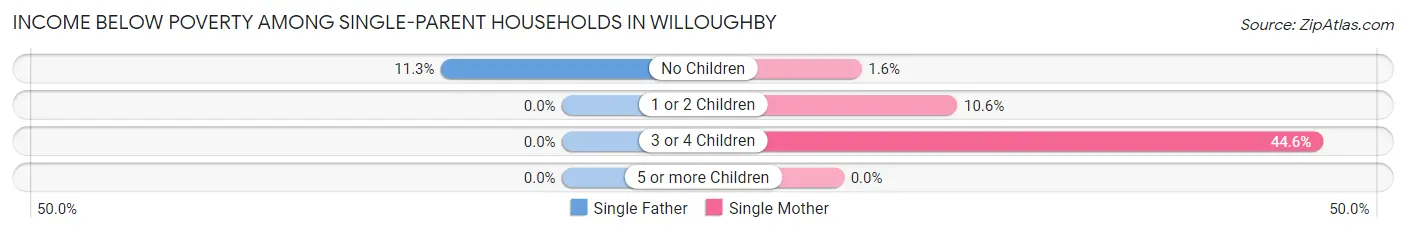 Income Below Poverty Among Single-Parent Households in Willoughby