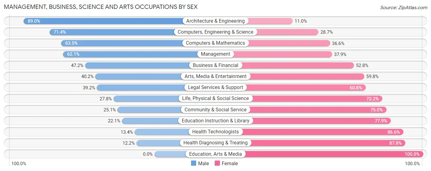 Management, Business, Science and Arts Occupations by Sex in Willoughby