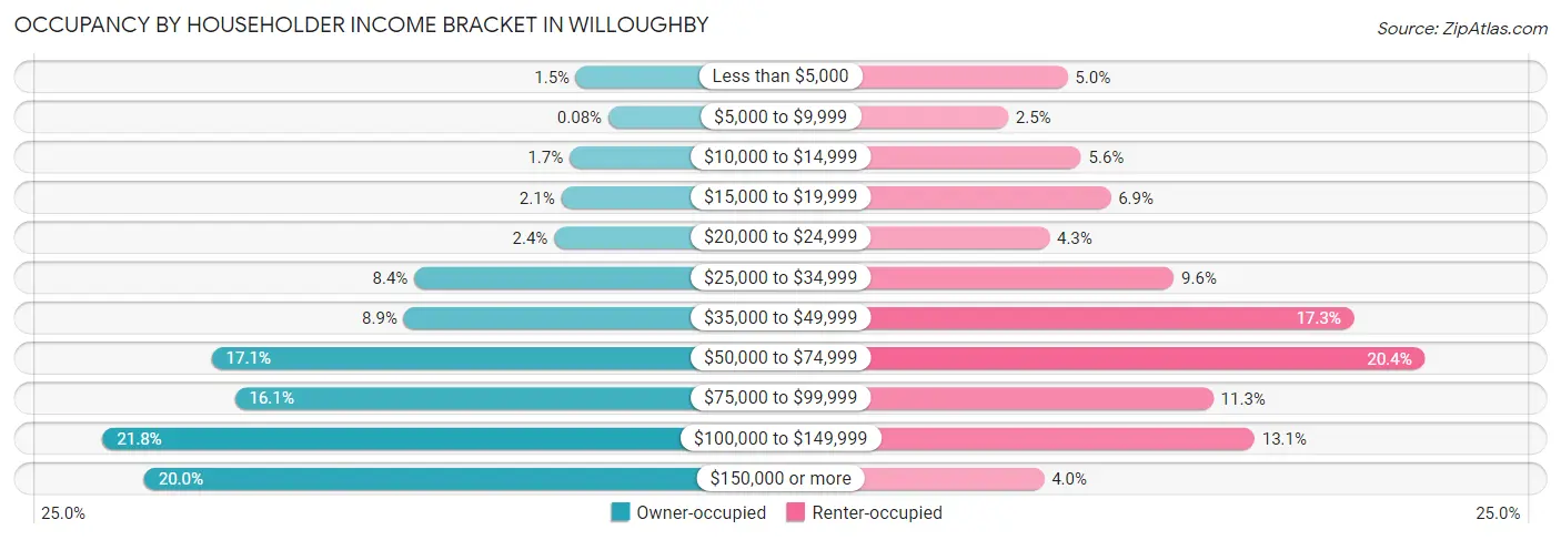 Occupancy by Householder Income Bracket in Willoughby