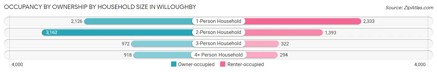 Occupancy by Ownership by Household Size in Willoughby