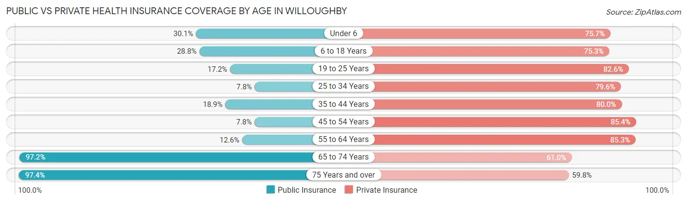 Public vs Private Health Insurance Coverage by Age in Willoughby
