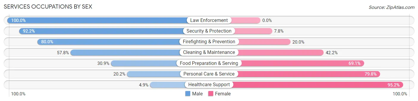 Services Occupations by Sex in Willoughby
