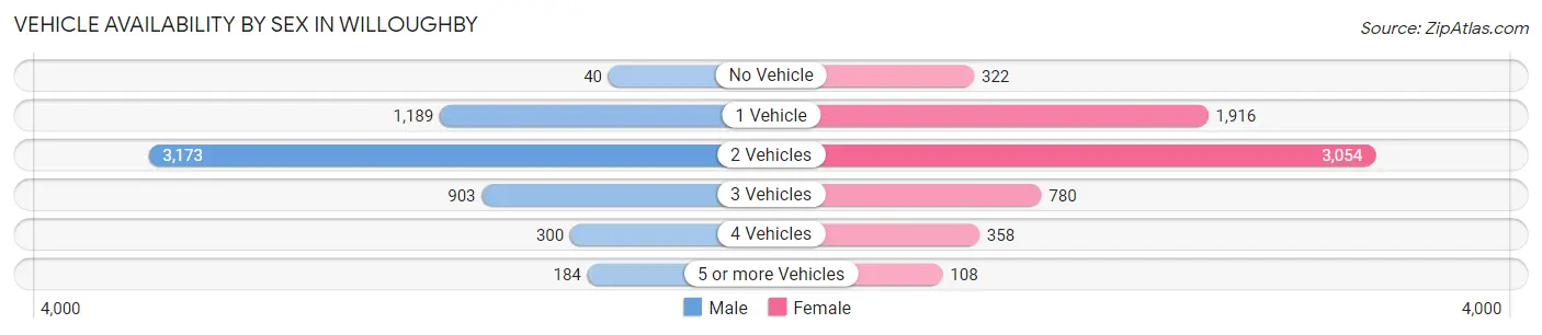 Vehicle Availability by Sex in Willoughby