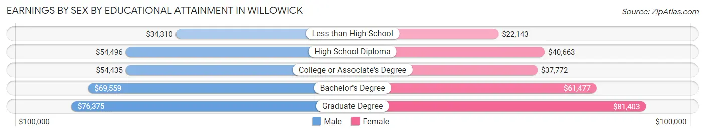 Earnings by Sex by Educational Attainment in Willowick