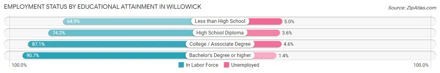 Employment Status by Educational Attainment in Willowick