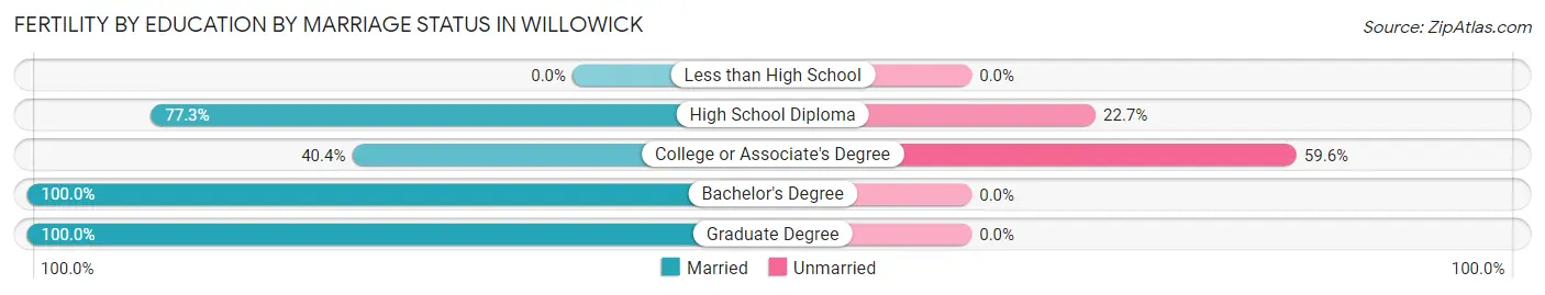 Female Fertility by Education by Marriage Status in Willowick