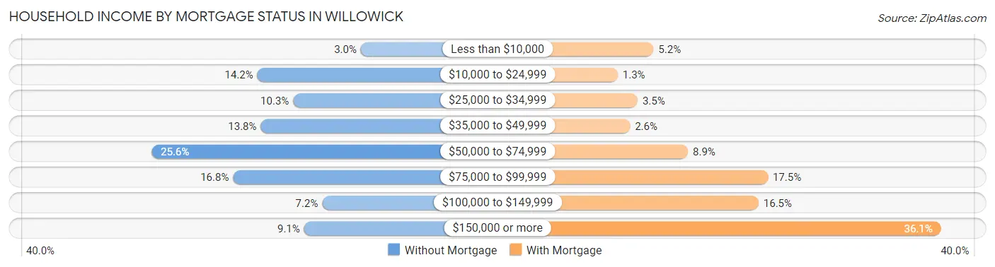 Household Income by Mortgage Status in Willowick