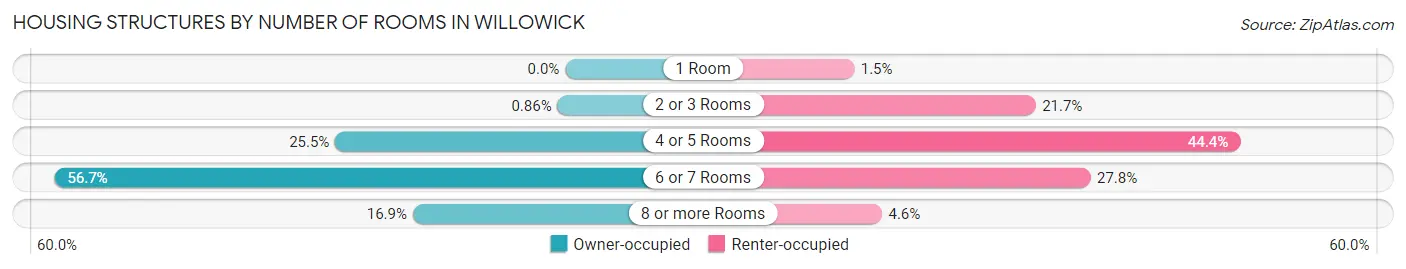 Housing Structures by Number of Rooms in Willowick