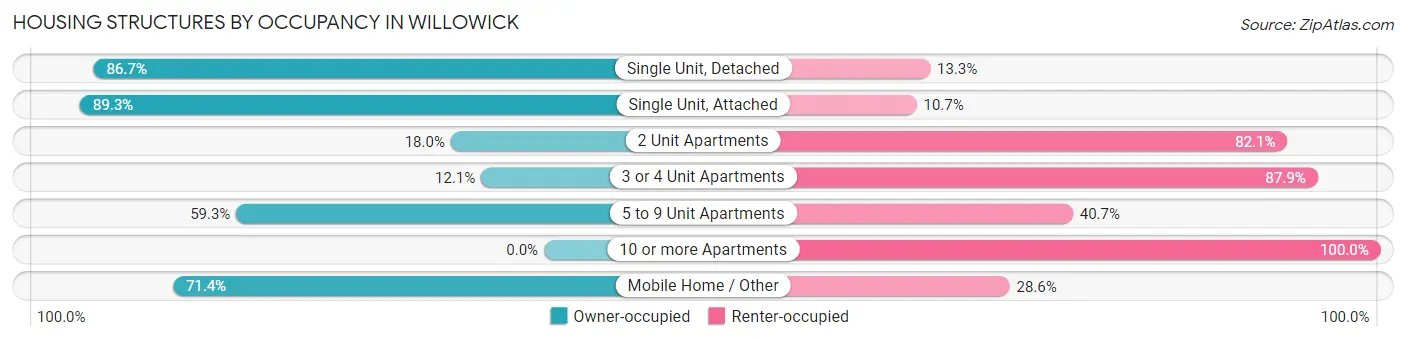 Housing Structures by Occupancy in Willowick