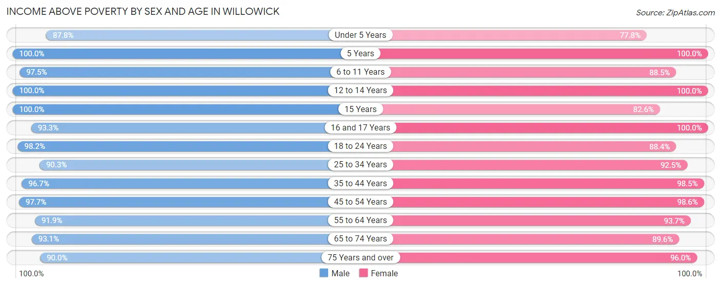 Income Above Poverty by Sex and Age in Willowick