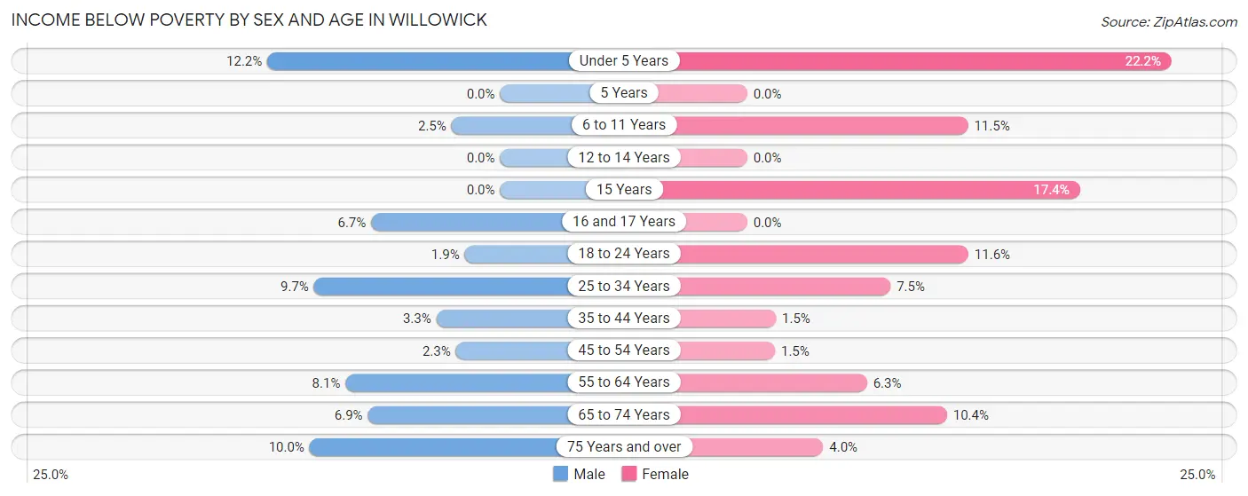 Income Below Poverty by Sex and Age in Willowick