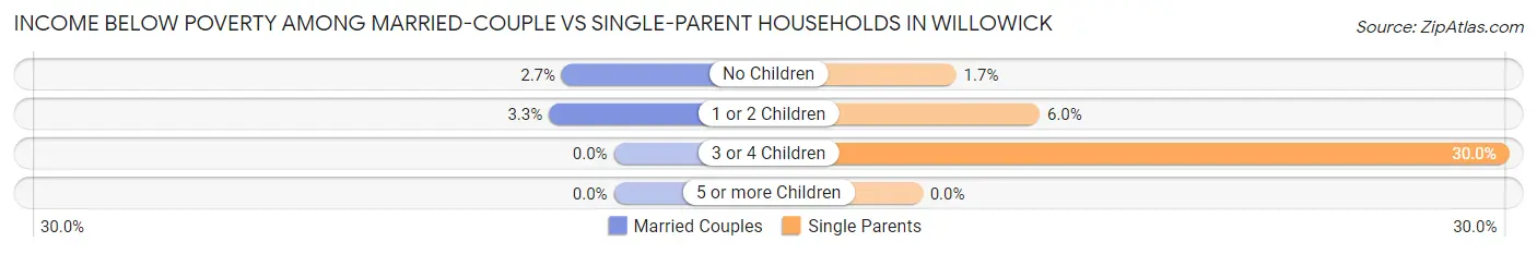 Income Below Poverty Among Married-Couple vs Single-Parent Households in Willowick