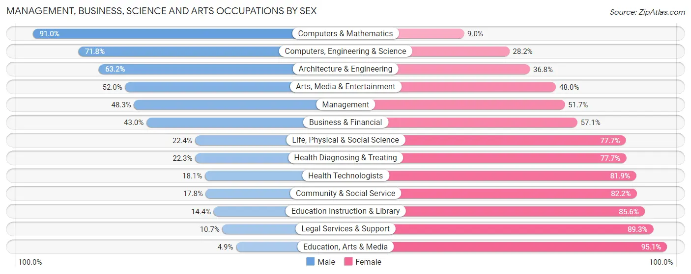 Management, Business, Science and Arts Occupations by Sex in Willowick