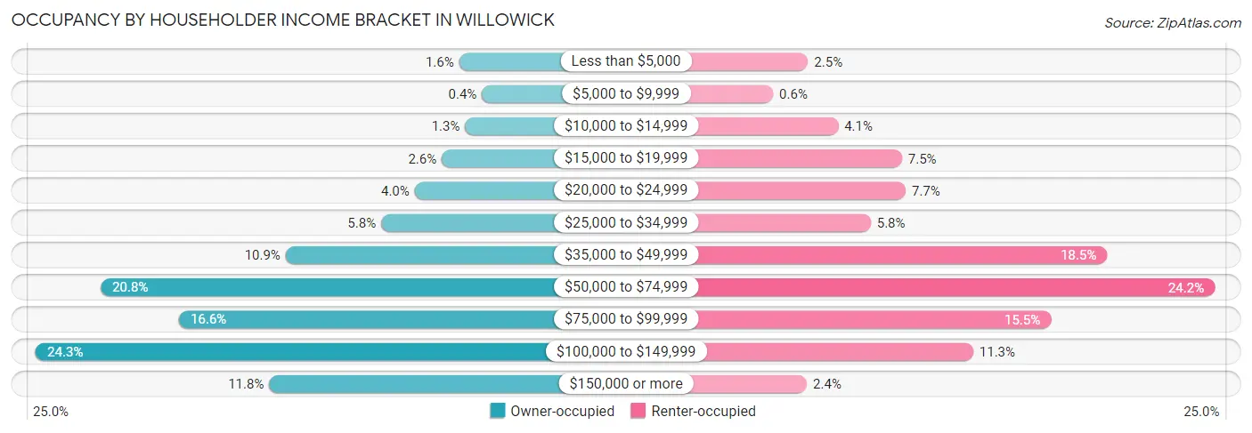 Occupancy by Householder Income Bracket in Willowick