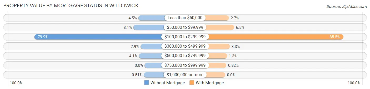 Property Value by Mortgage Status in Willowick