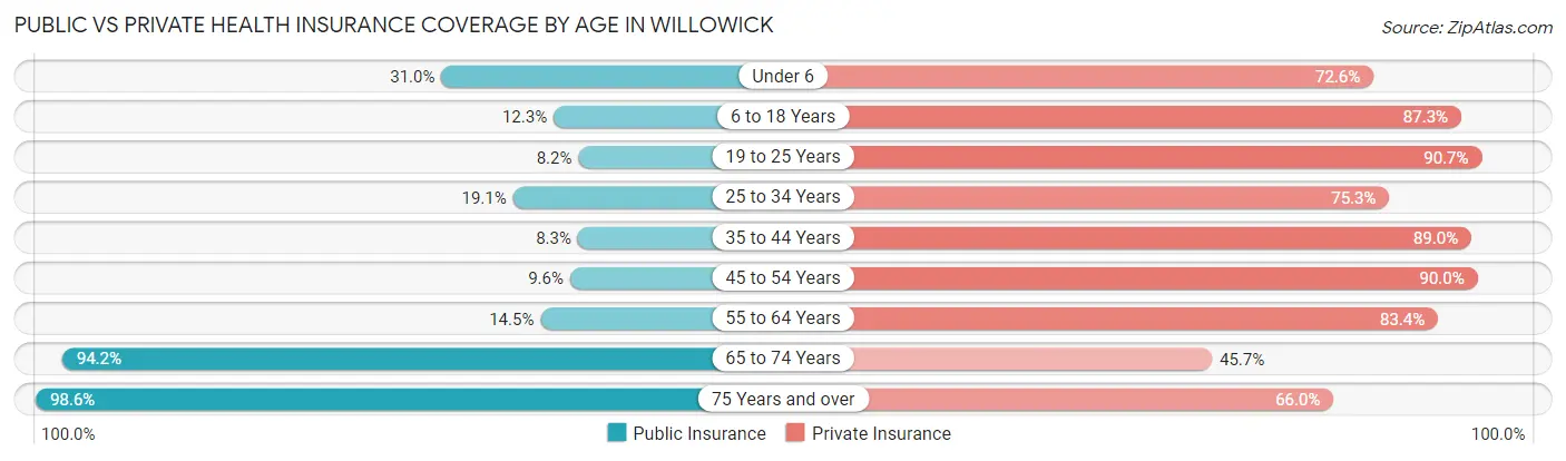 Public vs Private Health Insurance Coverage by Age in Willowick