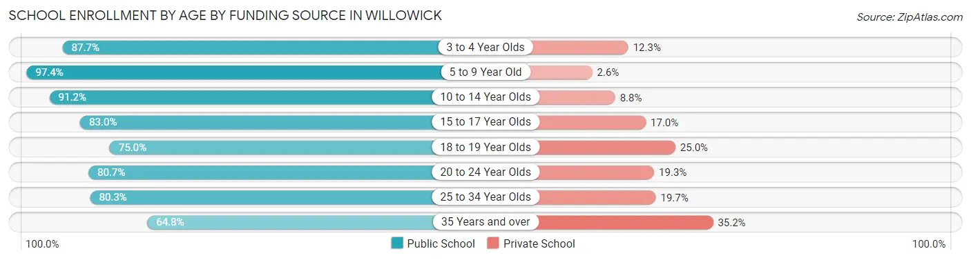 School Enrollment by Age by Funding Source in Willowick