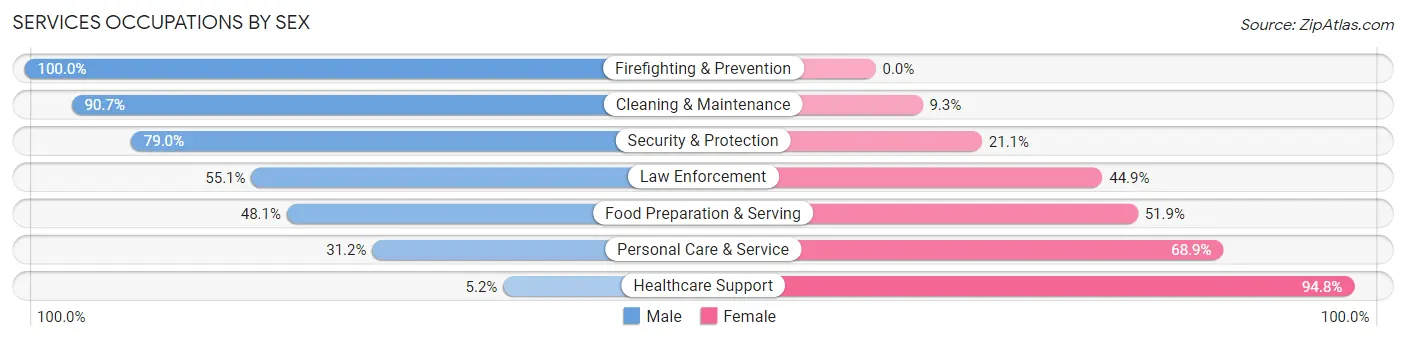 Services Occupations by Sex in Willowick