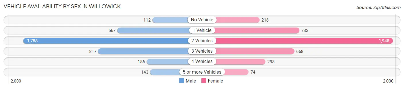 Vehicle Availability by Sex in Willowick
