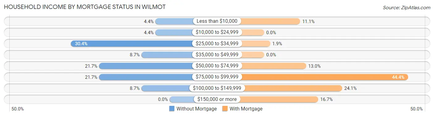 Household Income by Mortgage Status in Wilmot