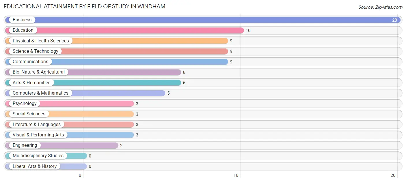 Educational Attainment by Field of Study in Windham