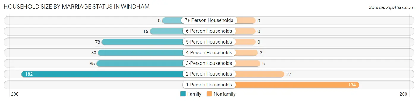 Household Size by Marriage Status in Windham