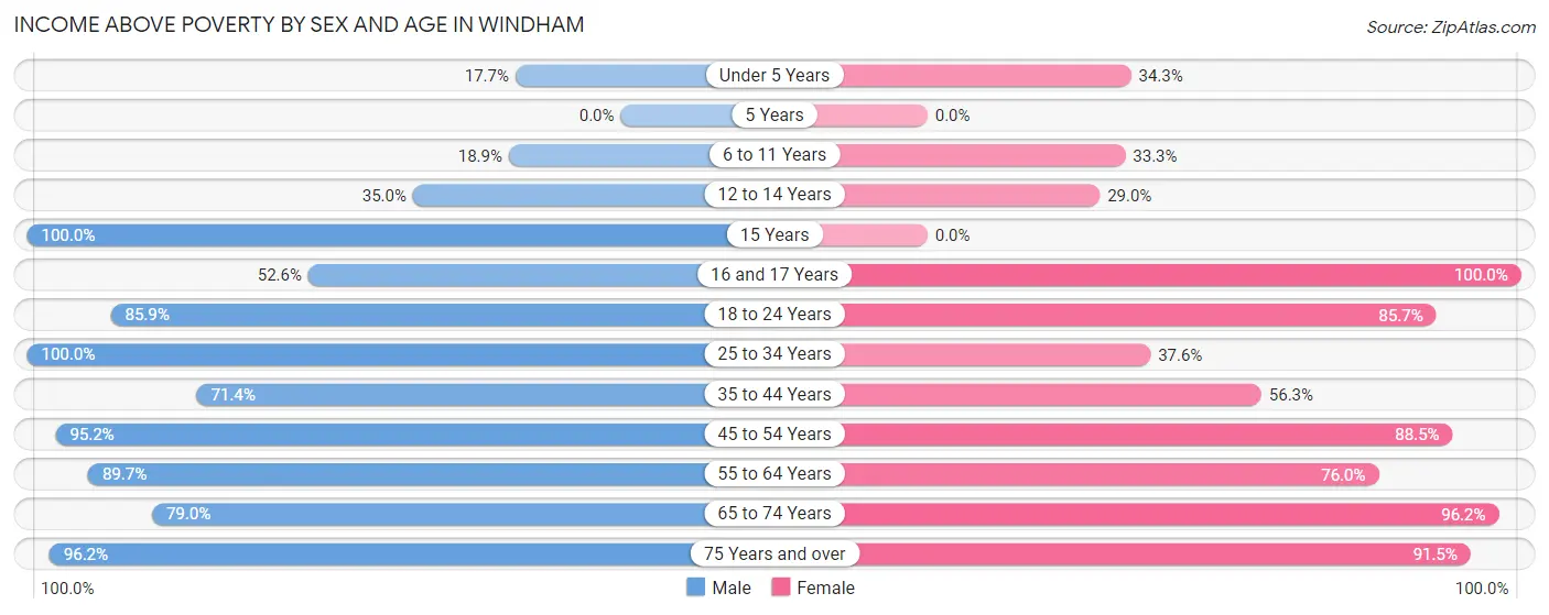 Income Above Poverty by Sex and Age in Windham