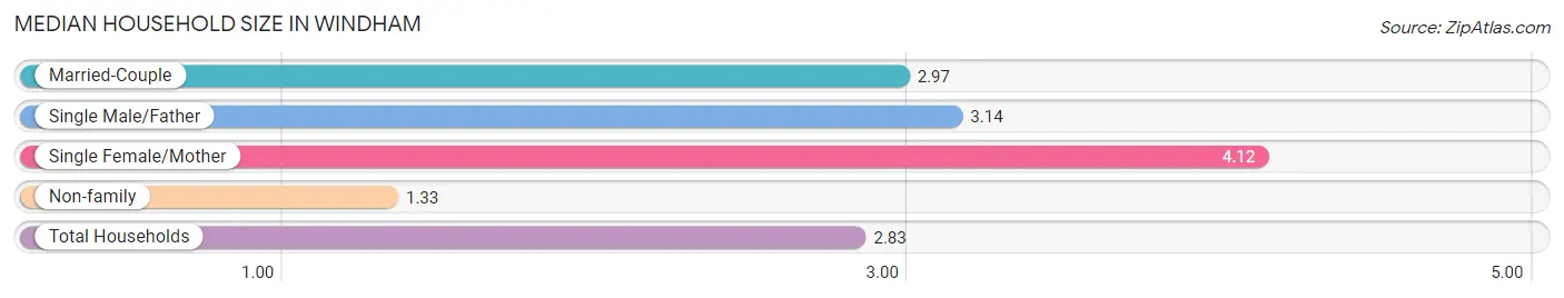 Median Household Size in Windham