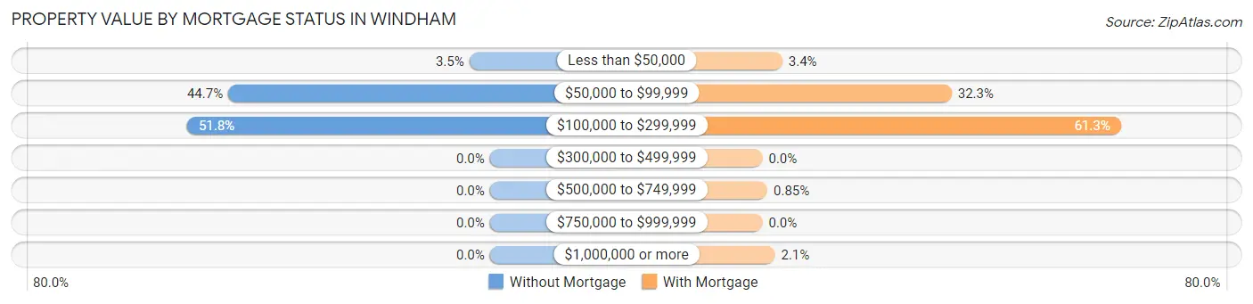 Property Value by Mortgage Status in Windham