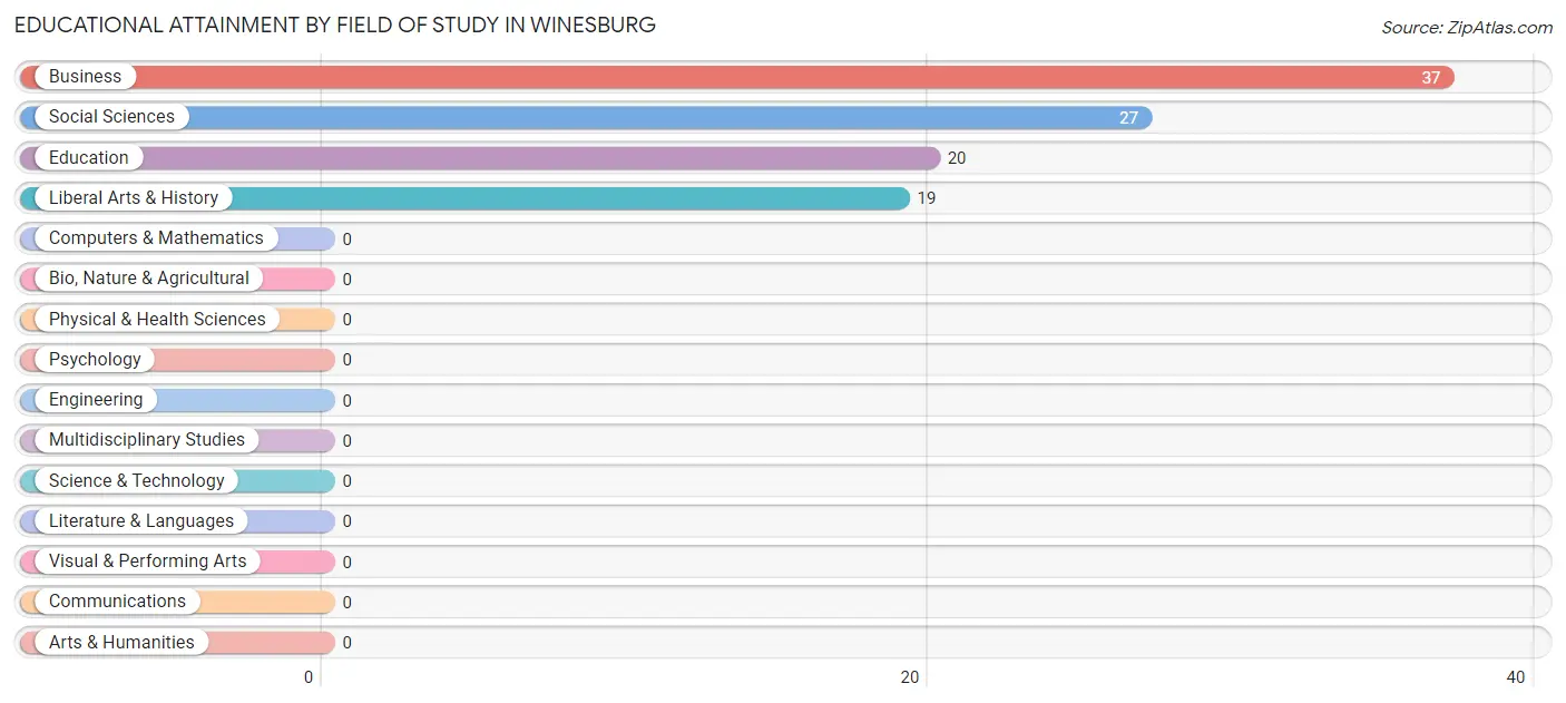 Educational Attainment by Field of Study in Winesburg