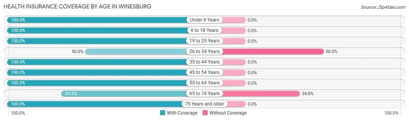 Health Insurance Coverage by Age in Winesburg
