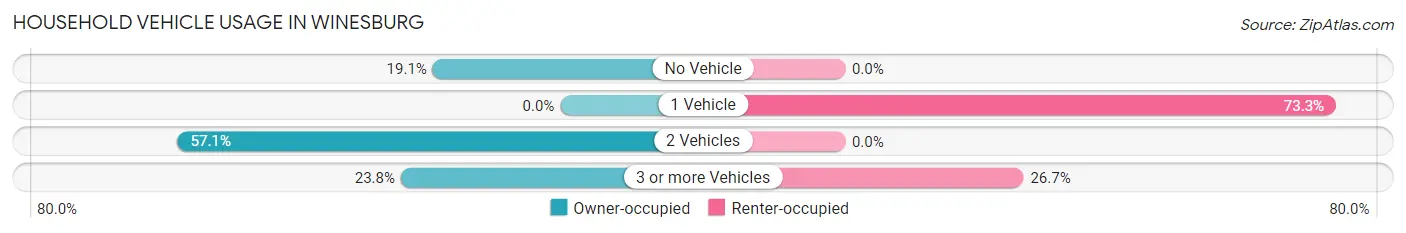 Household Vehicle Usage in Winesburg