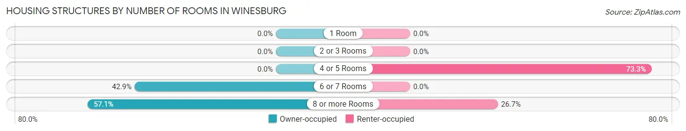 Housing Structures by Number of Rooms in Winesburg