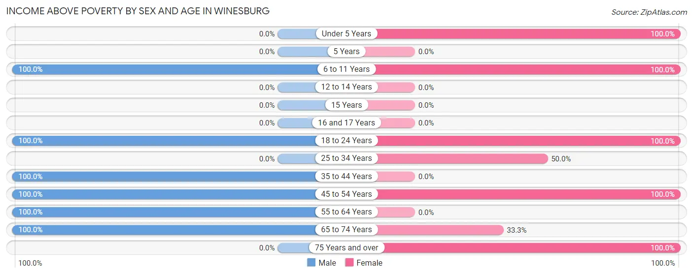 Income Above Poverty by Sex and Age in Winesburg