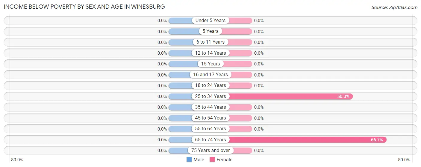 Income Below Poverty by Sex and Age in Winesburg