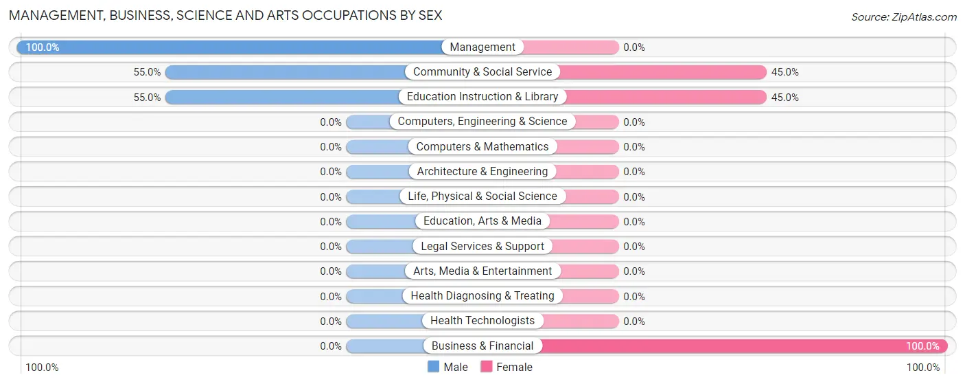 Management, Business, Science and Arts Occupations by Sex in Winesburg