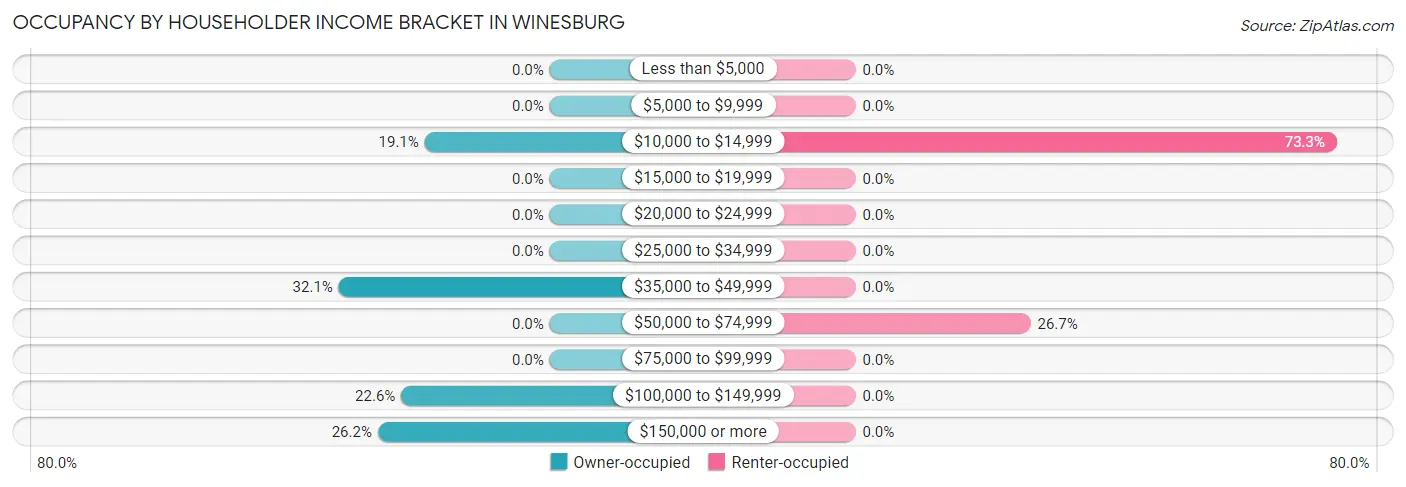 Occupancy by Householder Income Bracket in Winesburg
