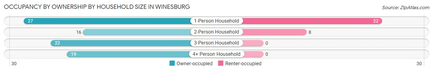 Occupancy by Ownership by Household Size in Winesburg