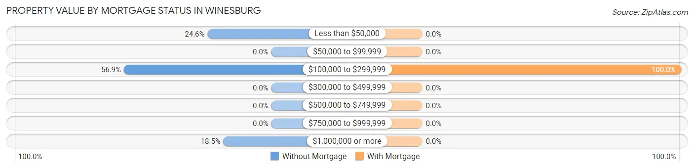 Property Value by Mortgage Status in Winesburg