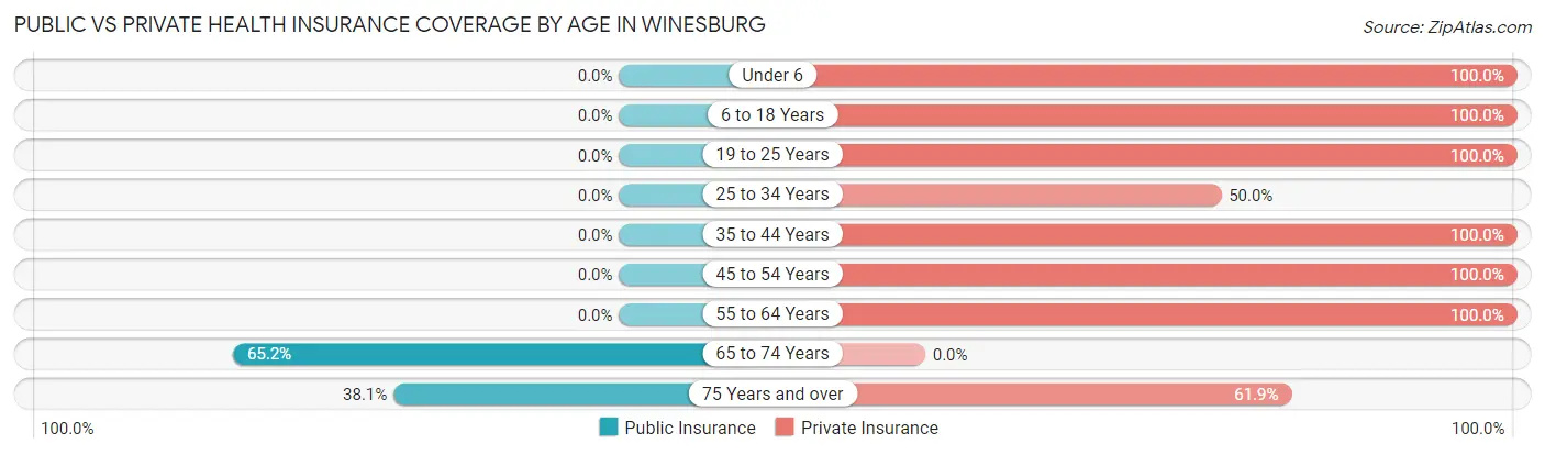 Public vs Private Health Insurance Coverage by Age in Winesburg