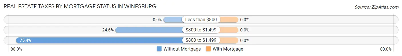 Real Estate Taxes by Mortgage Status in Winesburg