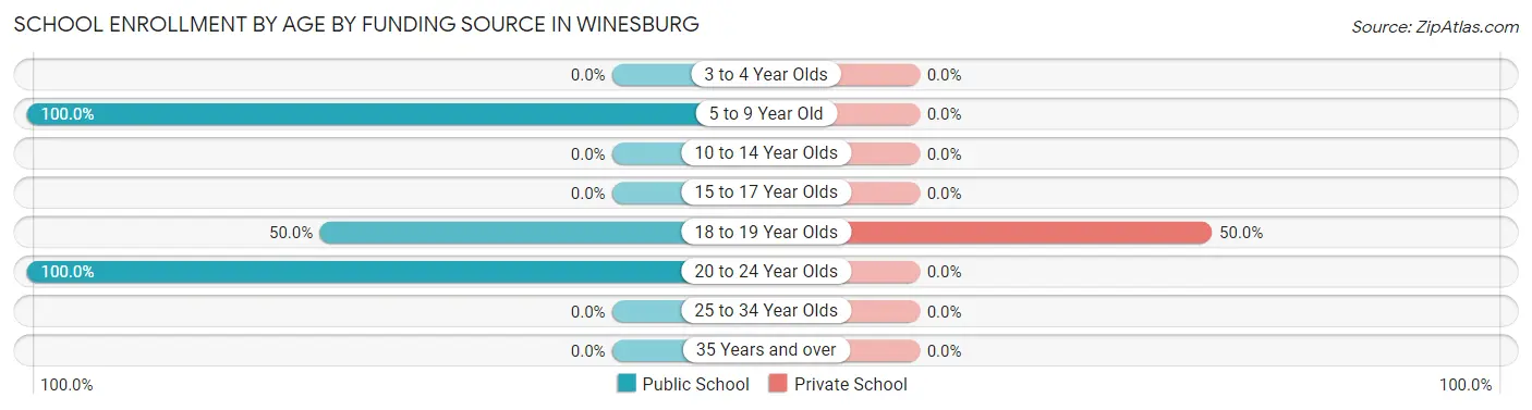 School Enrollment by Age by Funding Source in Winesburg