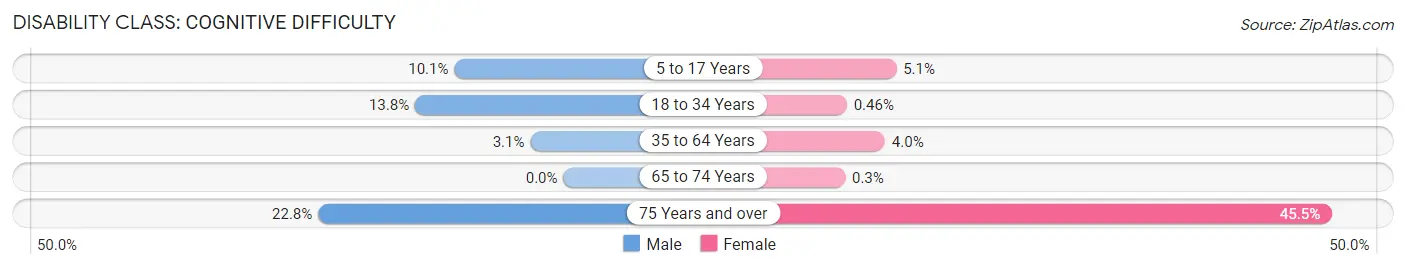 Disability in Wintersville: <span>Cognitive Difficulty</span>