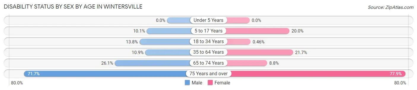 Disability Status by Sex by Age in Wintersville