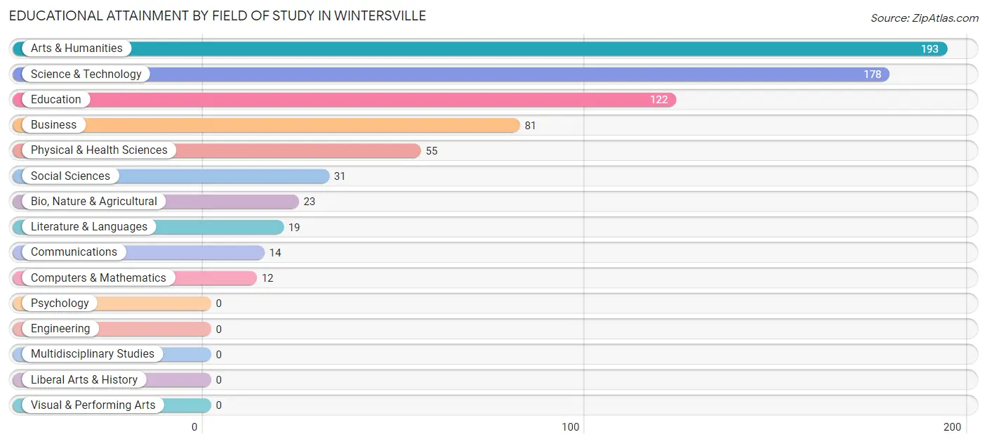 Educational Attainment by Field of Study in Wintersville