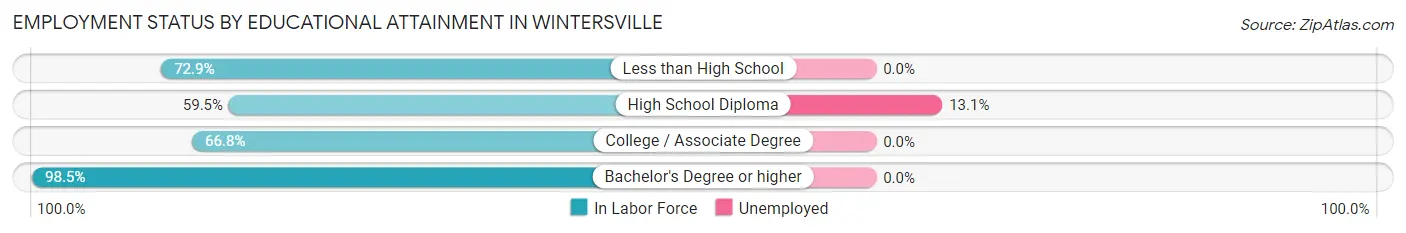 Employment Status by Educational Attainment in Wintersville