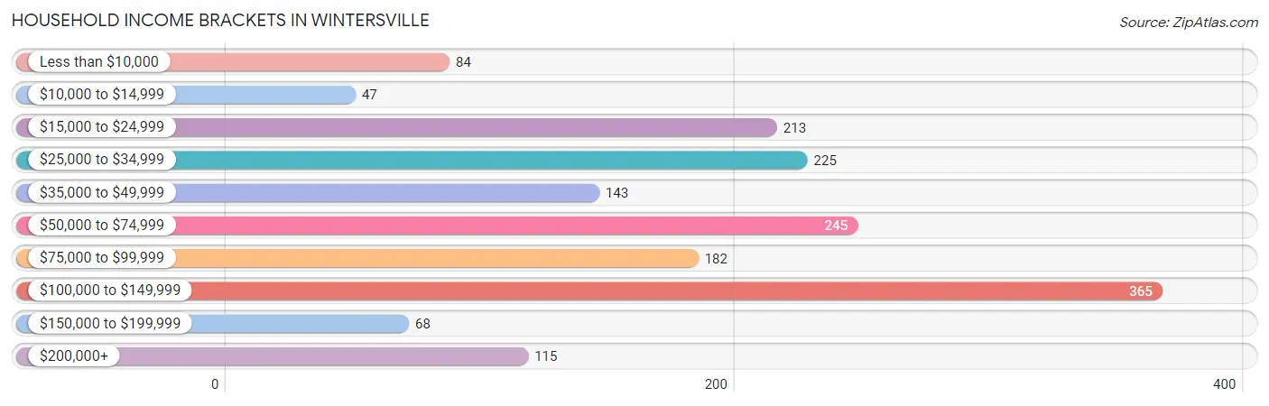 Household Income Brackets in Wintersville